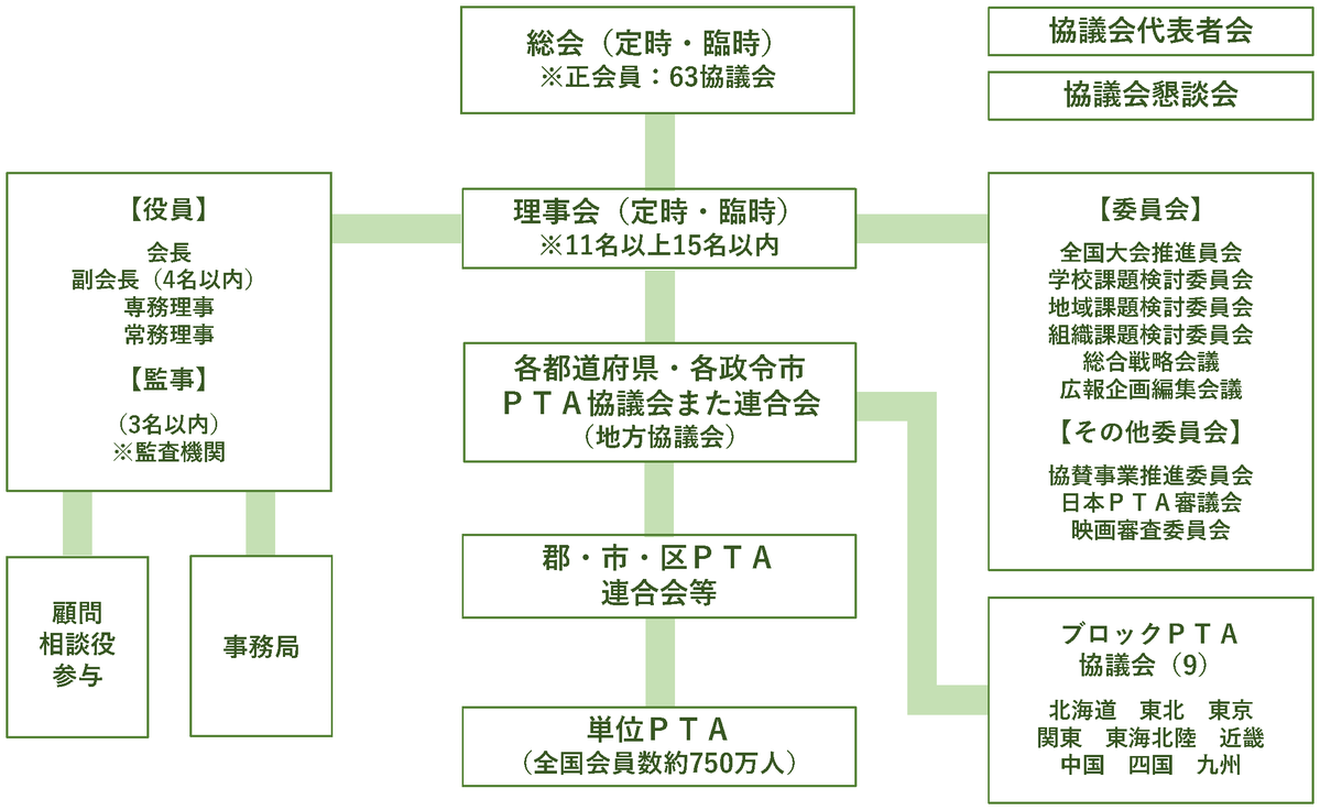 運営組織